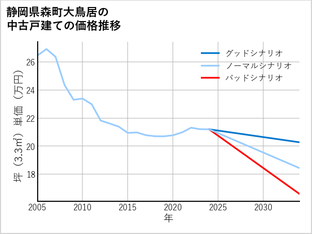 静岡県森町大鳥居の中古戸建て価格推移
