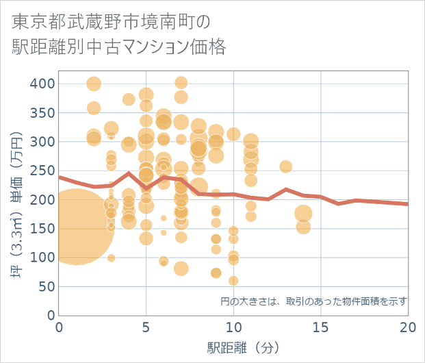東京都武蔵野市境南町の徒歩距離別の中古マンション坪単価