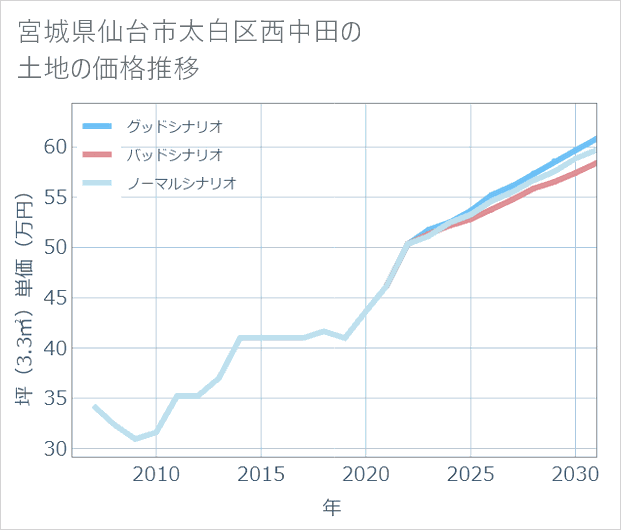 宮城県仙台市太白区西中田の土地価格推移