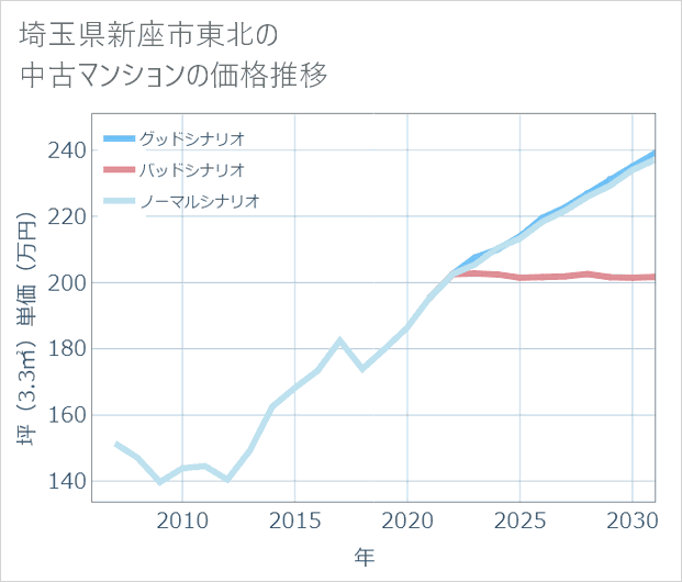 埼玉県新座市東北の中古マンション価格推移