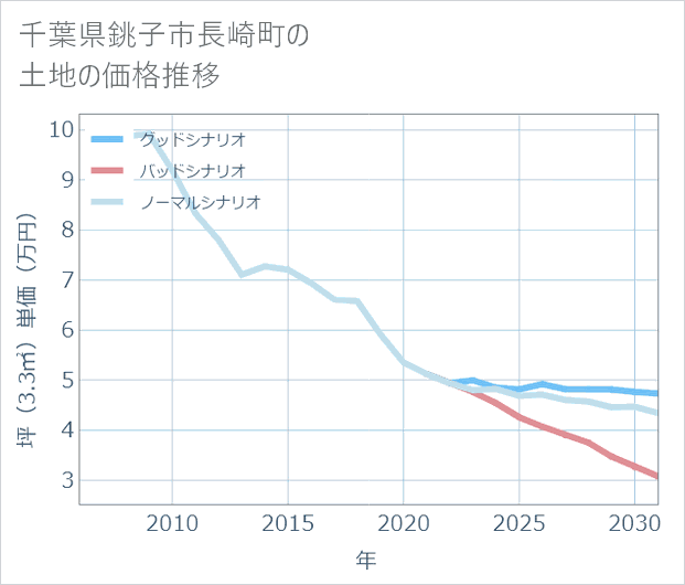 千葉県銚子市長崎町の土地価格推移
