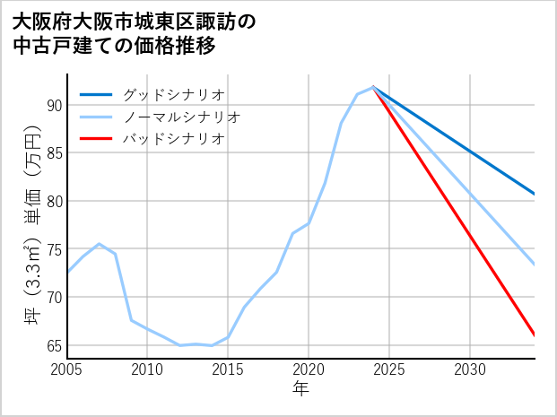 大阪府大阪市城東区諏訪の中古戸建て価格推移