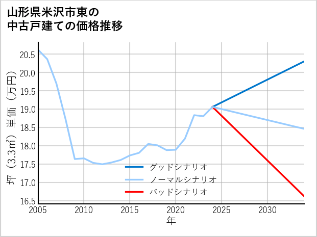 山形県米沢市東の中古戸建て価格推移