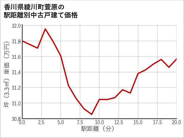 香川県綾川町萱原の徒歩距離別の中古戸建て坪単価