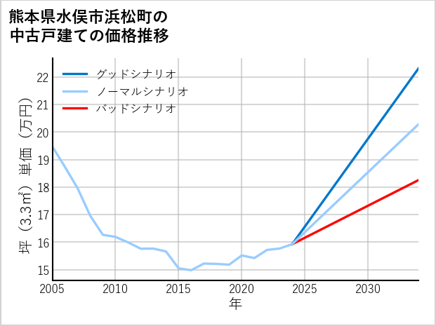 熊本県水俣市浜松町の中古戸建て価格推移