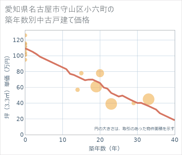 愛知県名古屋市守山区小六町の築年数別の中古戸建て坪単価