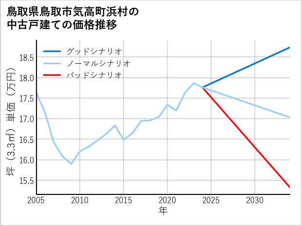 鳥取県鳥取市気高町浜村の中古戸建て価格推移