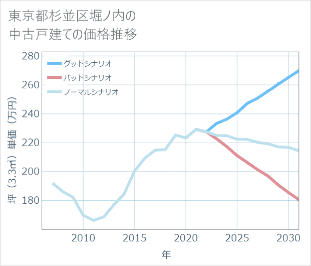 東京都杉並区堀ノ内の中古戸建て価格推移