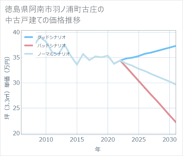 徳島県阿南市羽ノ浦町古庄の中古戸建て価格推移