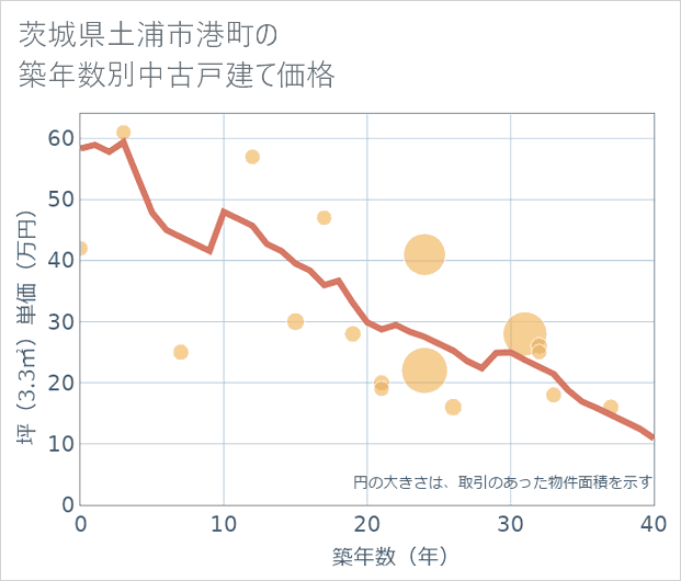 茨城県土浦市港町の築年数別の中古戸建て坪単価