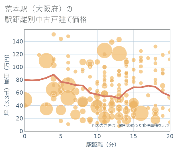 荒本駅(大阪府)の徒歩距離別の中古戸建て坪単価