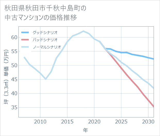 秋田県秋田市千秋中島町の中古マンション価格推移