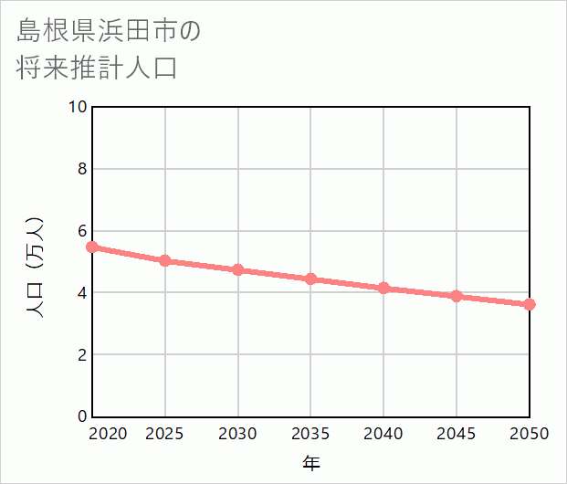 浜田市の将来推計人口