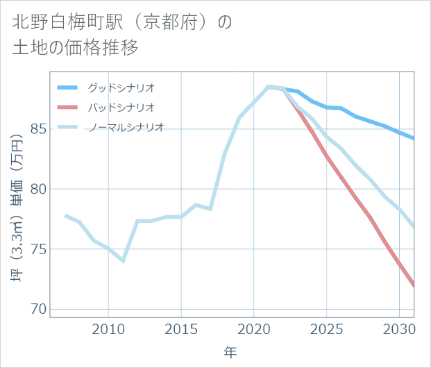 北野白梅町駅(京都府)の土地価格推移