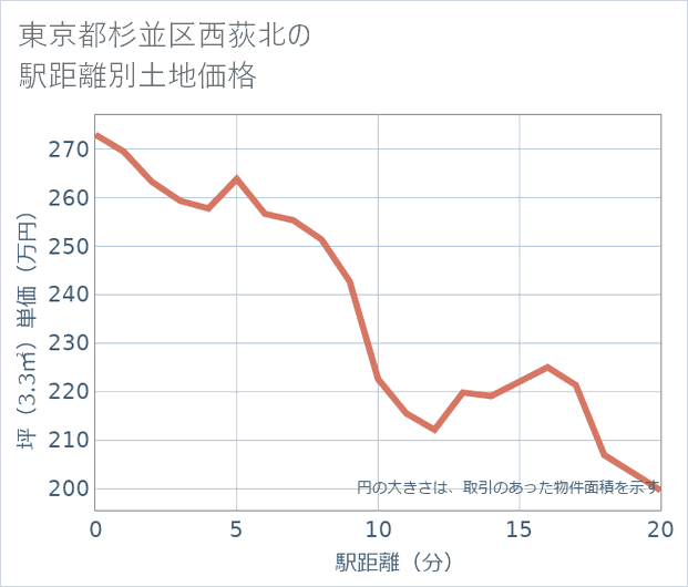 東京都杉並区西荻北の徒歩距離別の土地坪単価