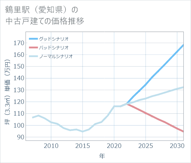 鶴里駅(愛知県)の中古戸建て価格推移