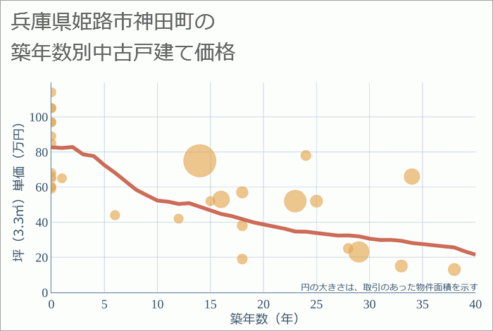 兵庫県姫路市神田町の築年数別の中古戸建て坪単価
