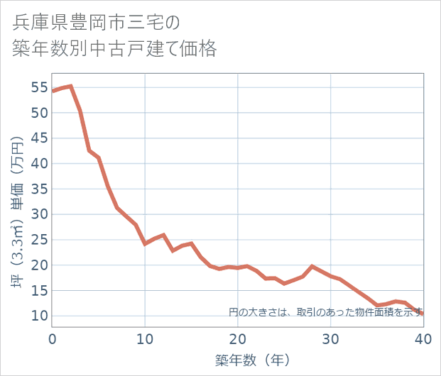 兵庫県豊岡市三宅の築年数別の中古戸建て坪単価