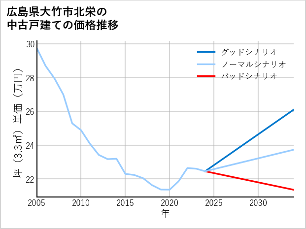 広島県大竹市北栄の中古戸建て価格推移