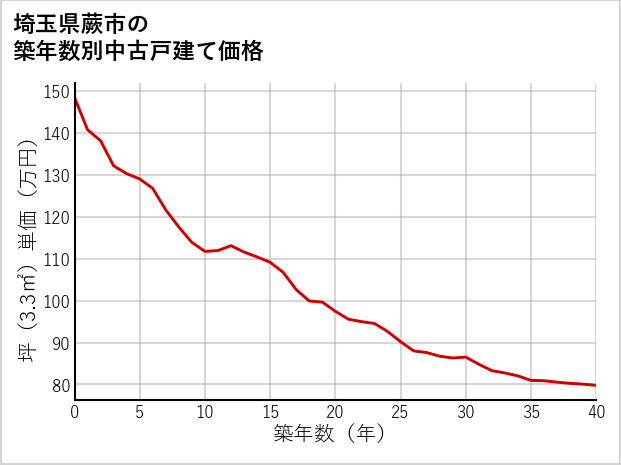 埼玉県蕨市の築年数別の中古戸建て坪単価