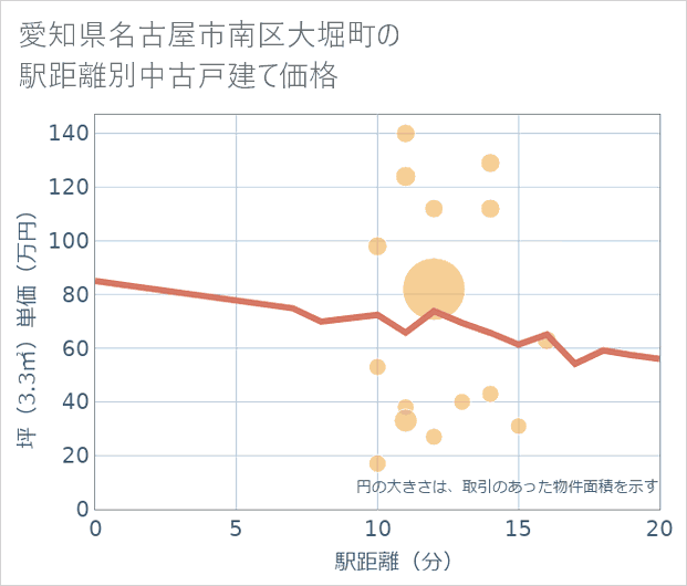 愛知県名古屋市南区大堀町の徒歩距離別の中古戸建て坪単価