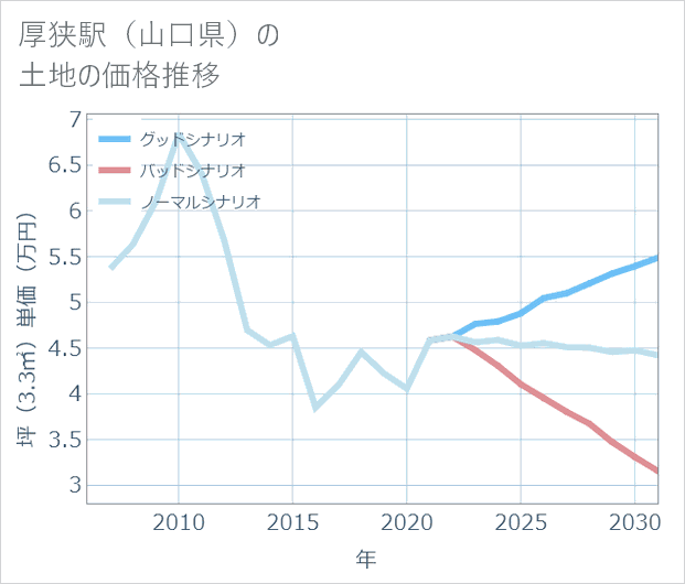 厚狭駅(山口県)の土地価格推移