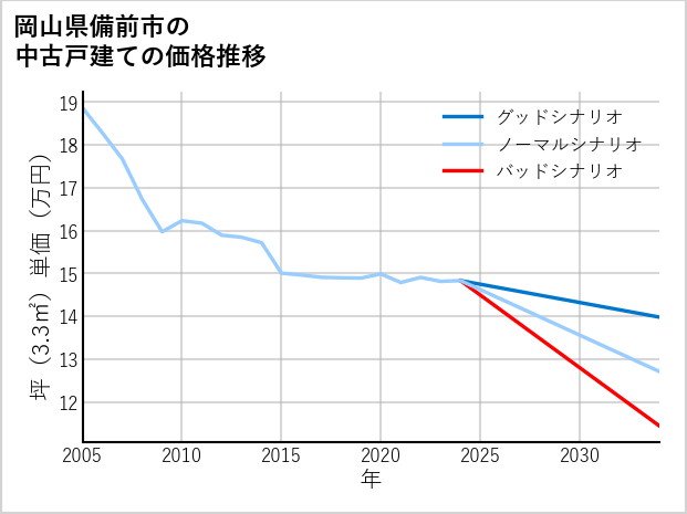 岡山県備前市の中古戸建て価格推移