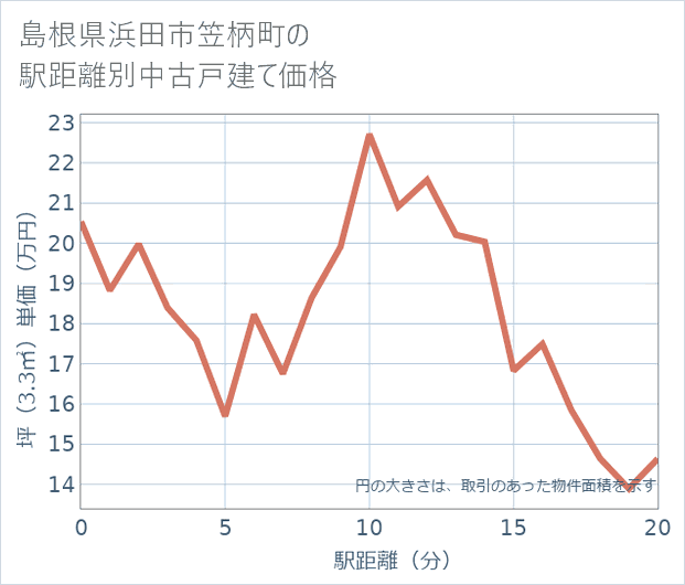島根県浜田市笠柄町の徒歩距離別の中古戸建て坪単価