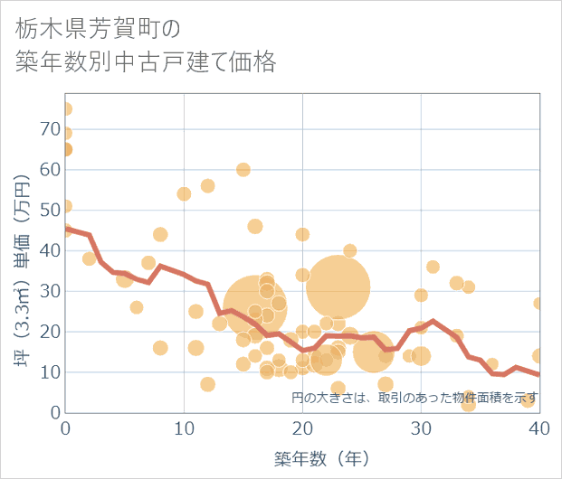 栃木県芳賀町の築年数別の中古戸建て坪単価