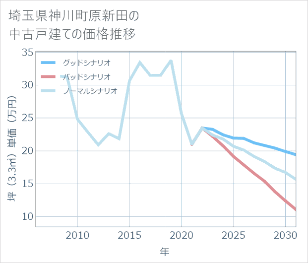 埼玉県神川町原新田の中古戸建て価格推移