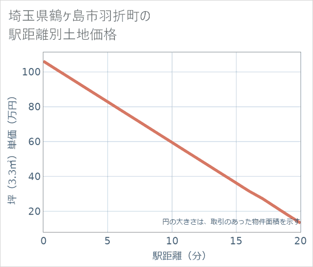 埼玉県鶴ケ島市羽折町の徒歩距離別の土地坪単価