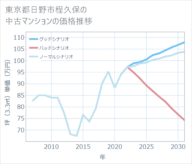 東京都日野市程久保の中古マンション価格推移