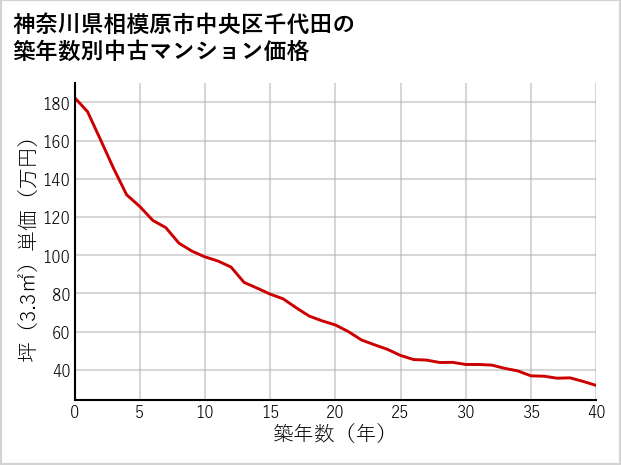 神奈川県相模原市中央区千代田の築年数別の中古マンション坪単価