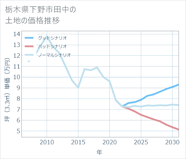 栃木県下野市田中の土地価格推移