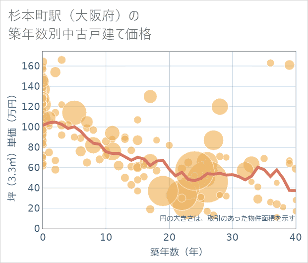 杉本町駅(大阪府)の築年数別の中古戸建て坪単価