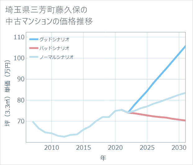 埼玉県三芳町藤久保の中古マンション価格推移