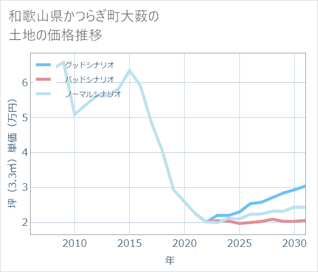 和歌山県かつらぎ町大薮の土地価格推移