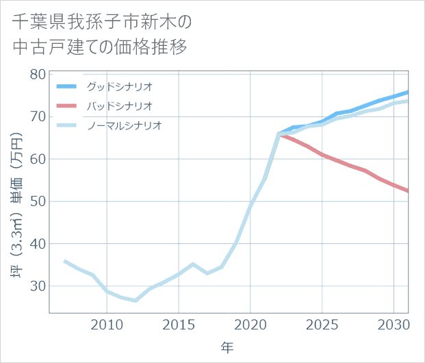 千葉県我孫子市新木の中古戸建て価格推移