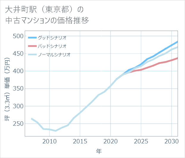大井町駅(東京都)の中古マンション価格推移