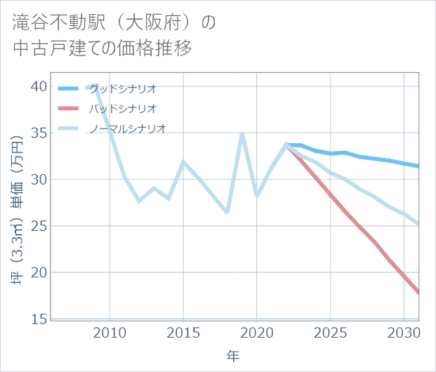 滝谷不動駅(大阪府)の中古戸建て価格推移