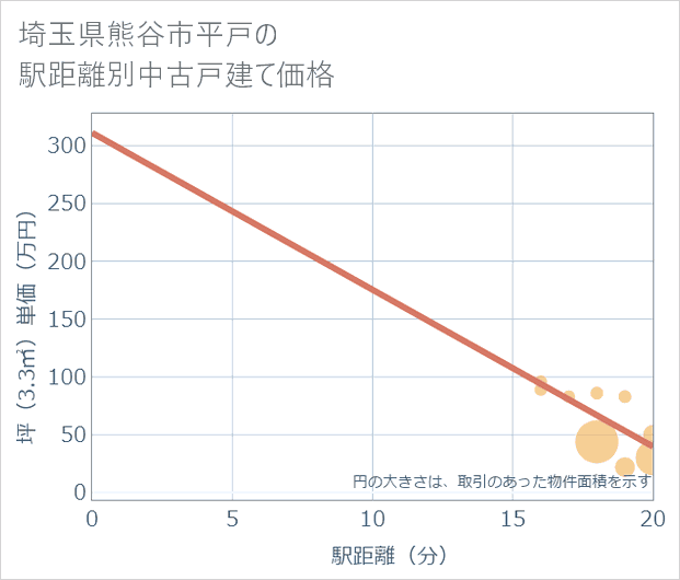 埼玉県熊谷市平戸の徒歩距離別の中古戸建て坪単価