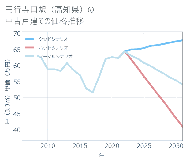 円行寺口駅(高知県)の中古戸建て価格推移