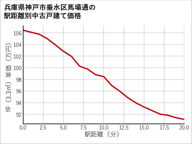 兵庫県神戸市垂水区馬場通の徒歩距離別の中古戸建て坪単価