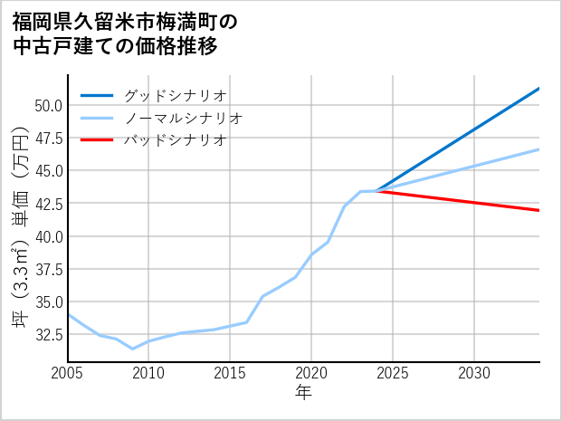 福岡県久留米市梅満町の中古戸建て価格推移