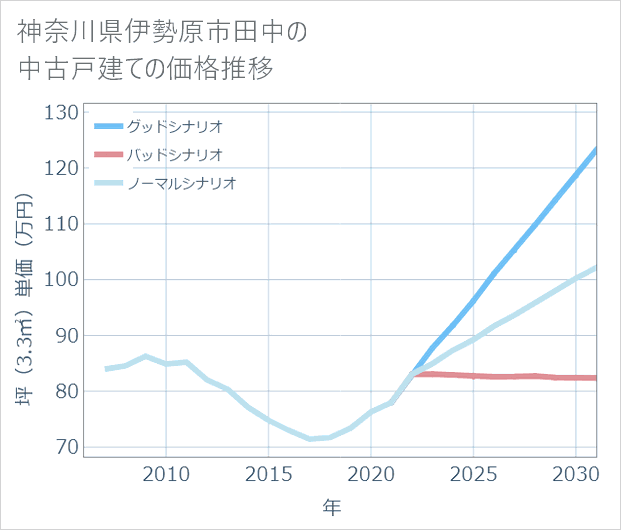 神奈川県伊勢原市田中の中古戸建て価格推移