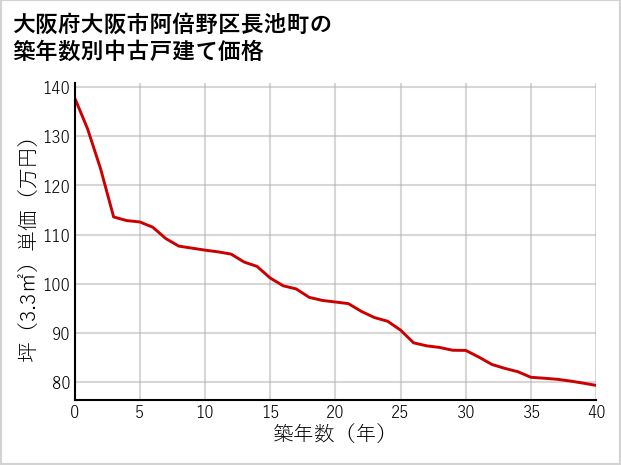 大阪府大阪市阿倍野区長池町の築年数別の中古戸建て坪単価