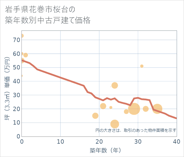 岩手県花巻市桜台の築年数別の中古戸建て坪単価