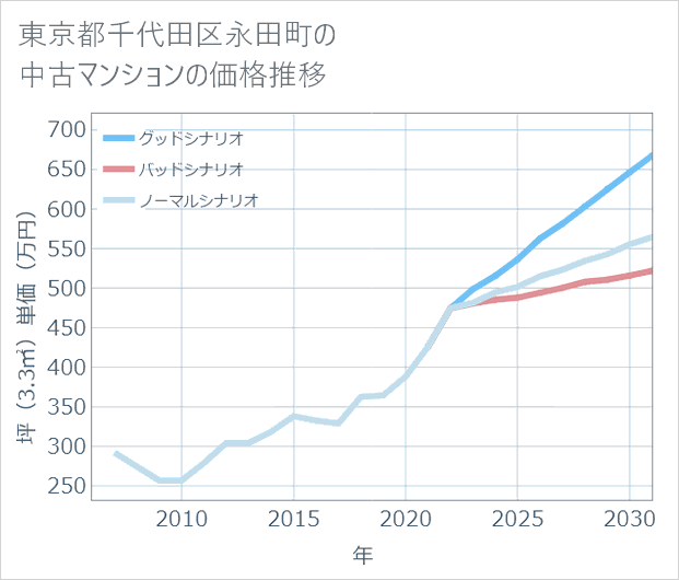 東京都千代田区永田町の中古マンション価格推移