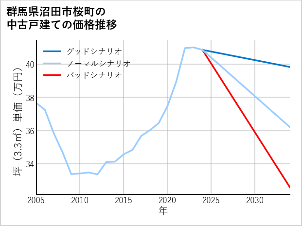 群馬県沼田市桜町の中古戸建て価格推移
