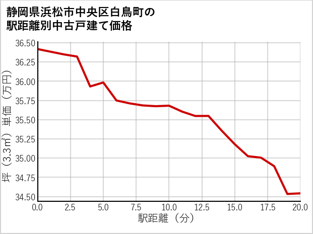 静岡県浜松市中央区白鳥町の徒歩距離別の中古戸建て坪単価